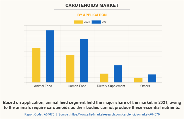 Carotenoids Market by Application