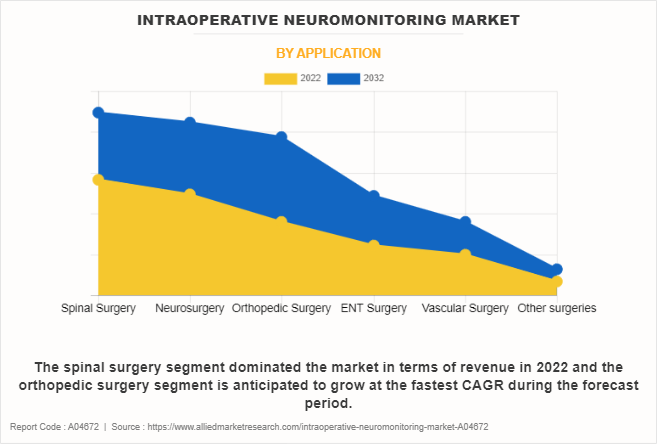 Intraoperative Neuromonitoring Market by Application