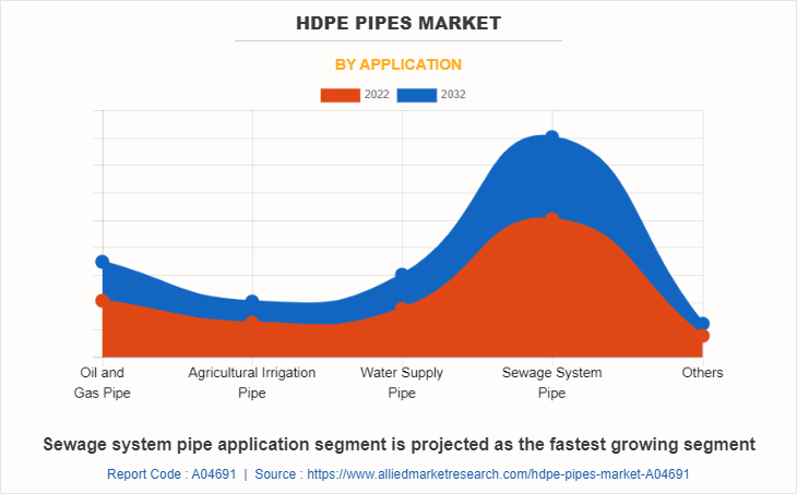 HDPE Pipes Market by Application