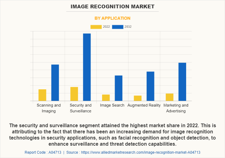 Image Recognition Market by Application
