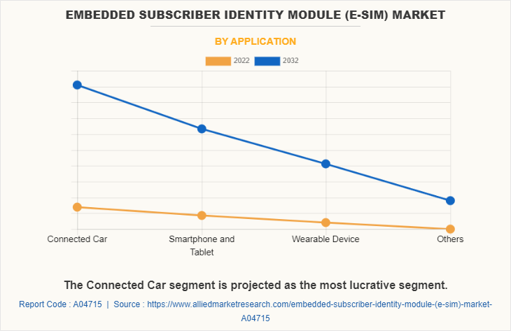 Embedded Subscriber Identity Module (e-SIM) Market by Application
