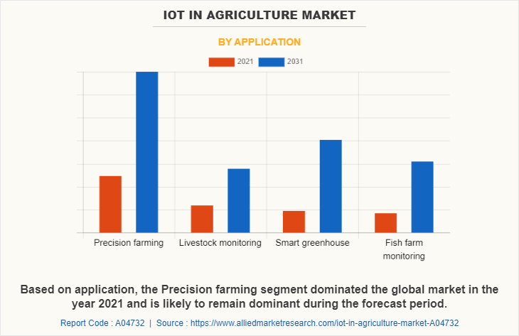IOT in Agriculture Market by Application