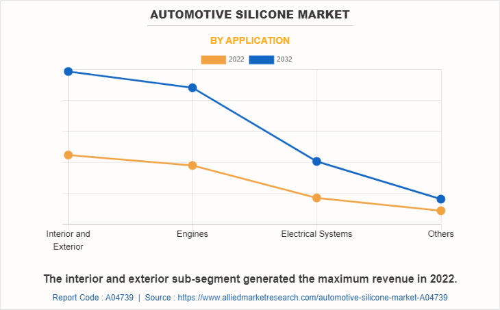 Automotive Silicone Market by Application