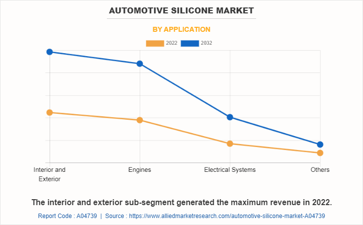 Automotive Silicone Market