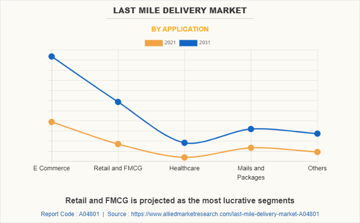 Last Mile Delivery Market by Application