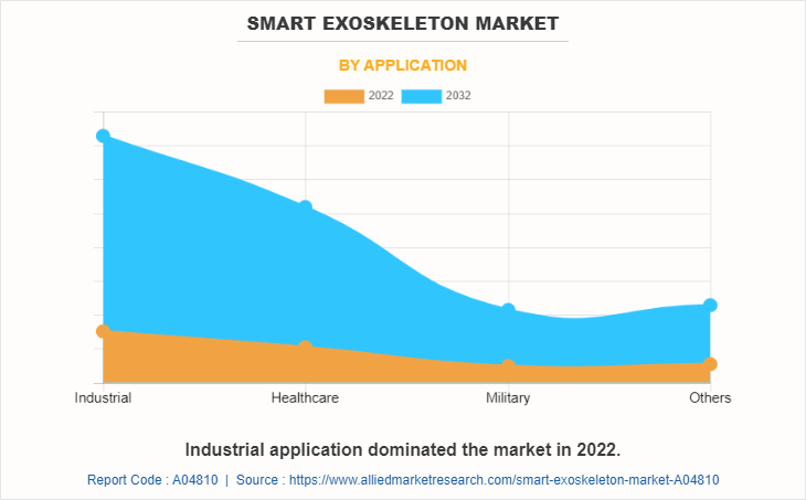 Smart Exoskeleton Market by Application