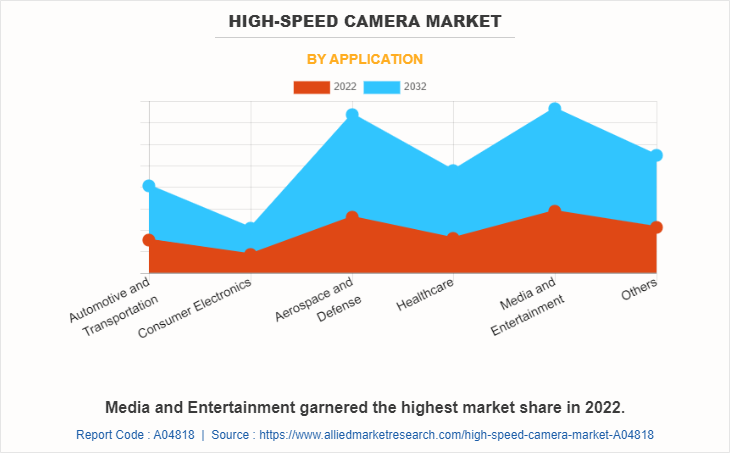 High-Speed Camera Market by Application