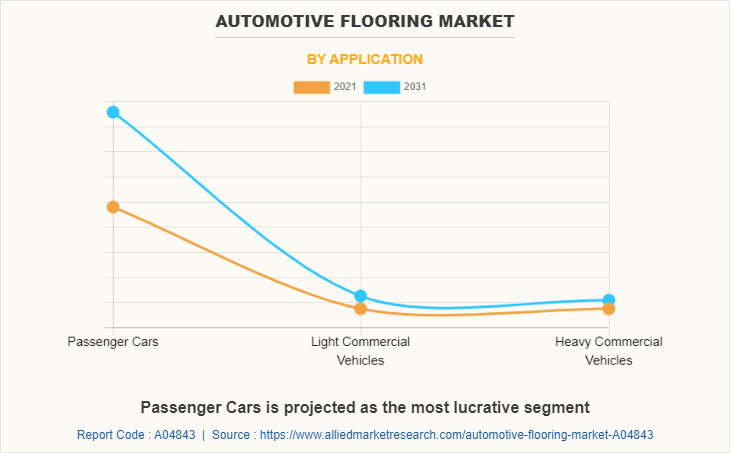 Automotive Flooring Market by Application