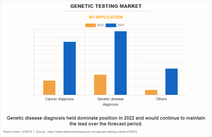 Genetic Testing Market by Application