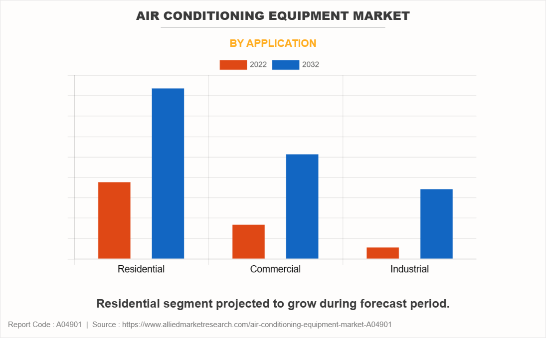 Air Conditioning Equipment Market by Application