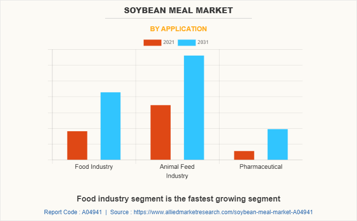 Soybean Meal Market by Application