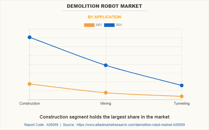 Demolition Robot Market by Application