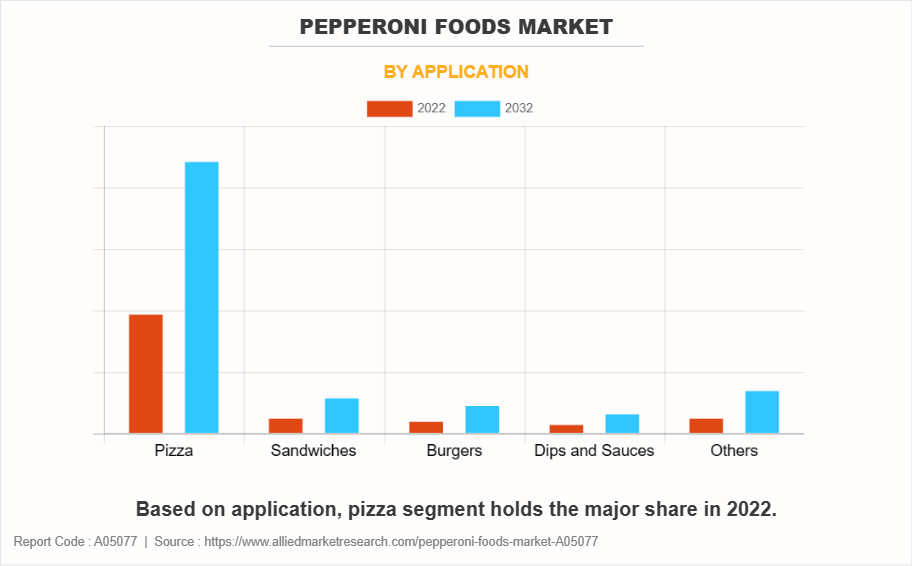 Pepperoni Foods Market by Application