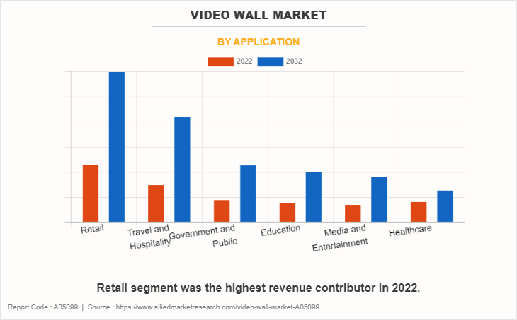 Video wall Market by Application