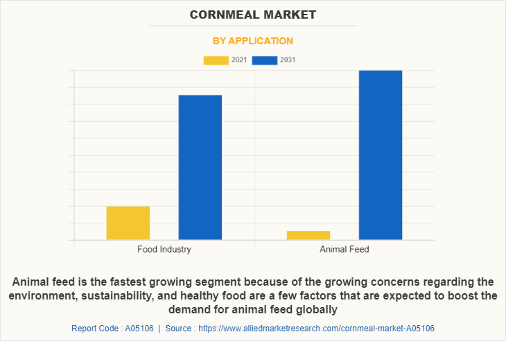Cornmeal Market by Application