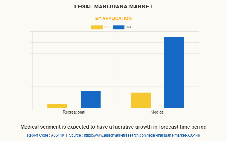 Legal Marijuana Market by Application