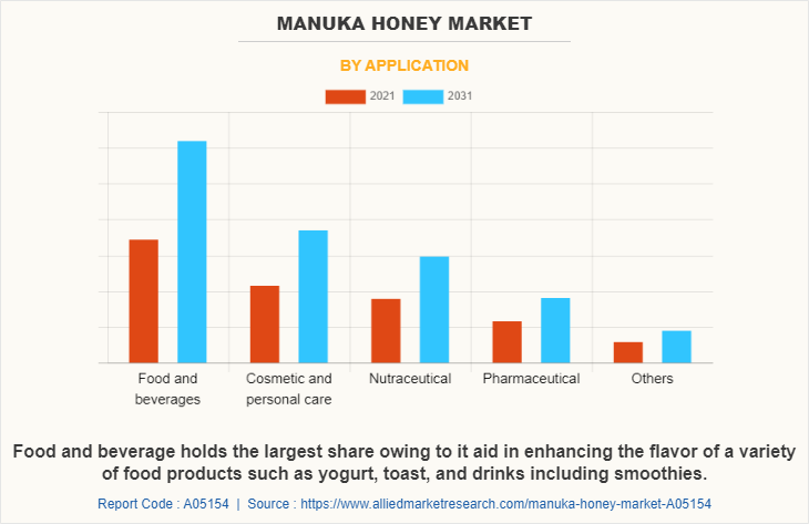 Manuka Honey Market by Application