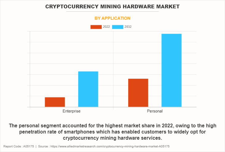 Cryptocurrency Mining Hardware Market by Application