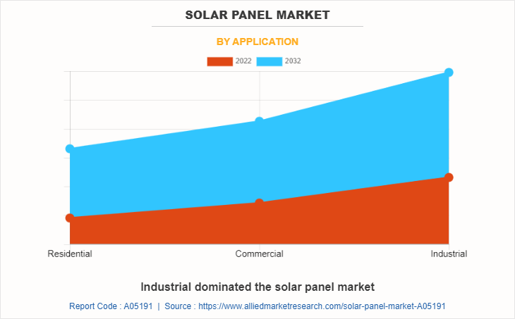 Solar Panel Market by Application