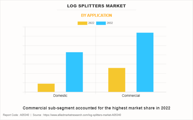 Log Splitters Market by Application