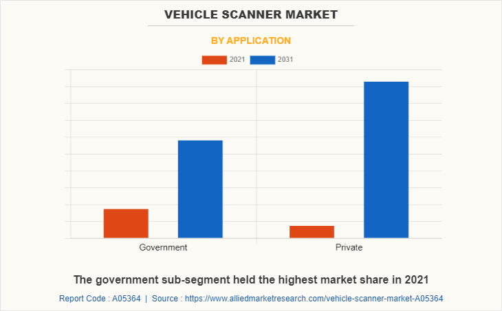 Vehicle Scanner Market by Application