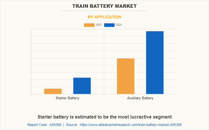 Train Battery Market by Application