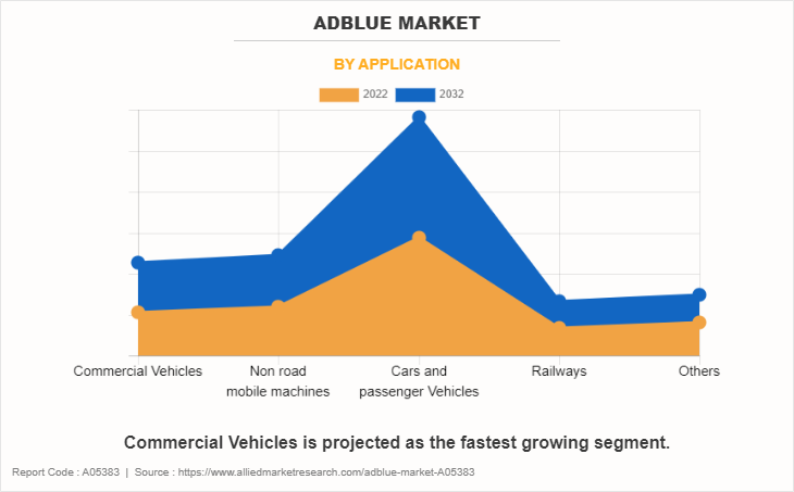 Adblue Market Size and Share