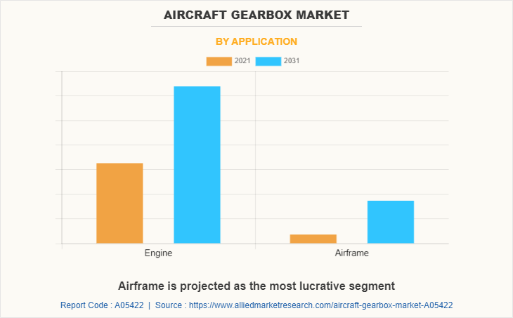 Aircraft Gearbox Market by Application