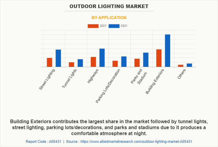 Outdoor Lighting Market by Application