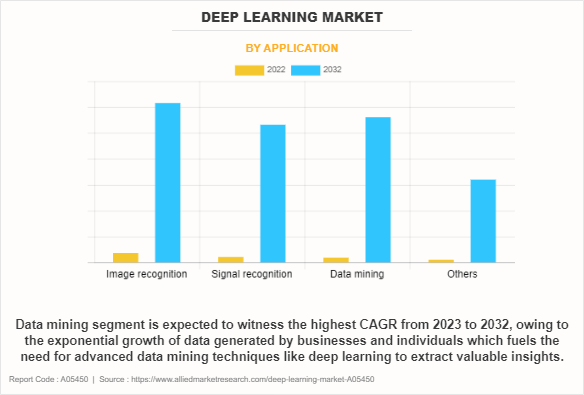 Deep Learning Market by Application