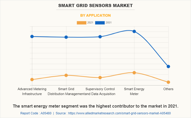 Smart Grid Sensors Market by Application