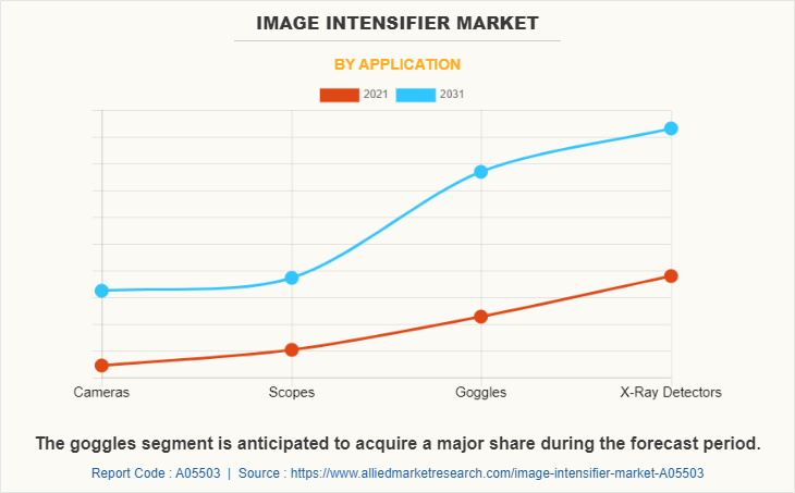 Image Intensifier Market by Application