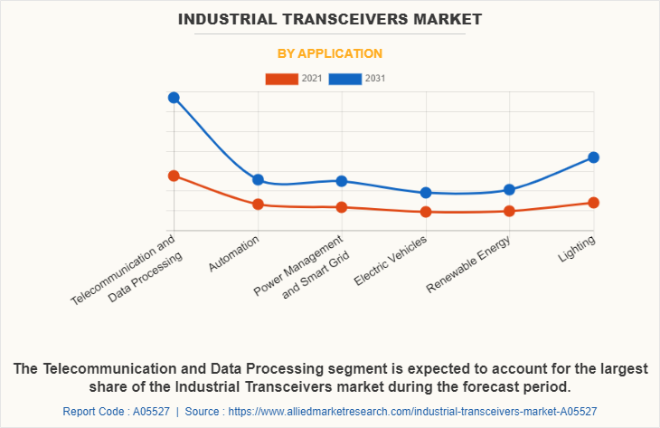 Industrial Transceivers Market by Application