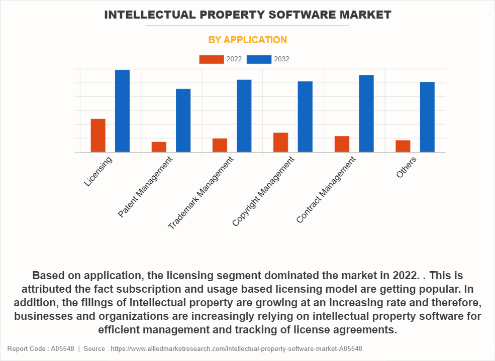 Intellectual Property Software Market by Application