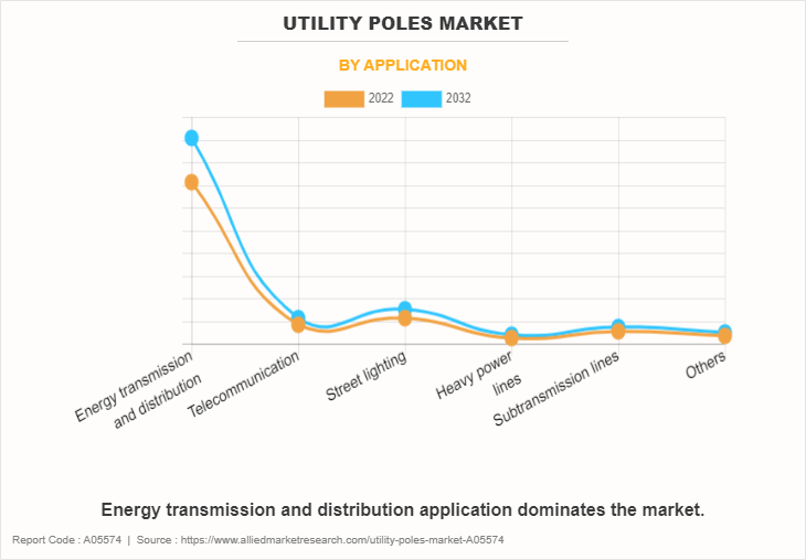 Utility Poles Market by Application