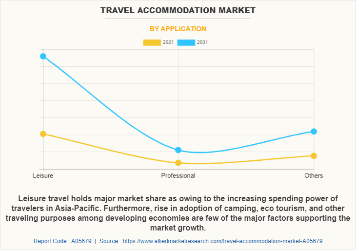 Travel Accommodation Market by Application