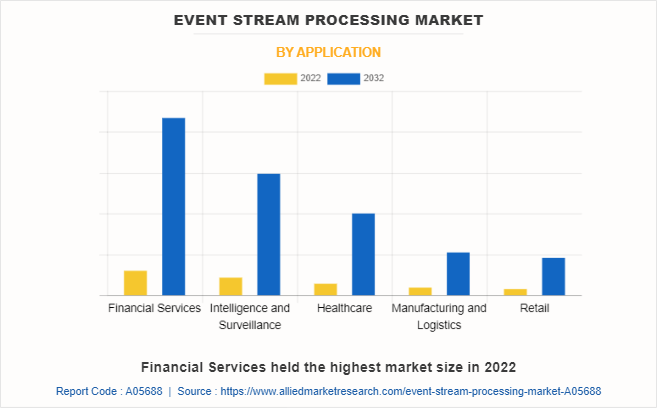 Event Stream Processing Market by Application