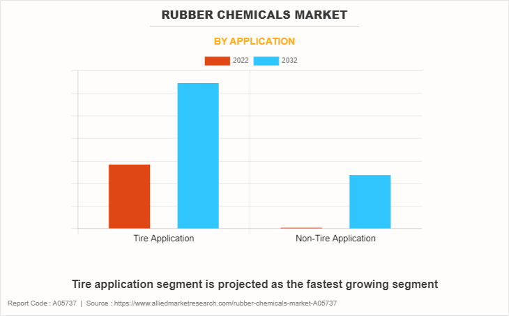 Rubber Chemicals Market by APPLICATION