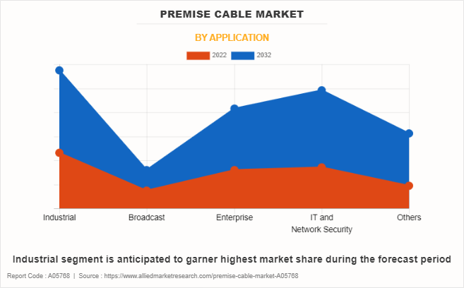 Premise Cable Market by Application