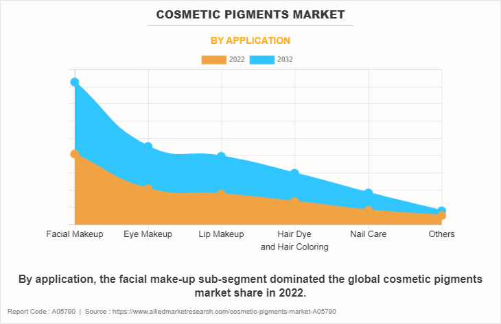Cosmetic Pigments Market by Application