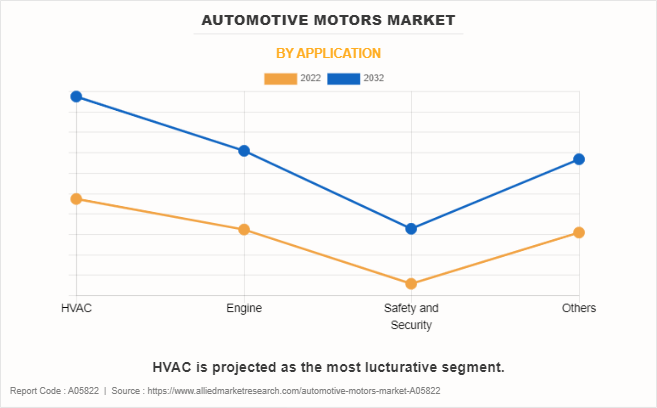 Automotive Motors Market by APPLICATION