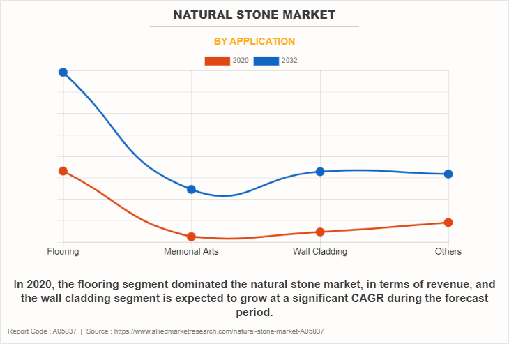 Natural Stone Market