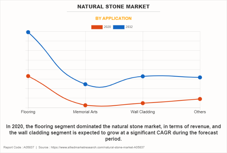 Natural Stone Market by Application