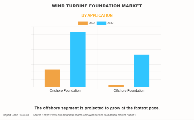 Wind Turbine Foundation Market by Application