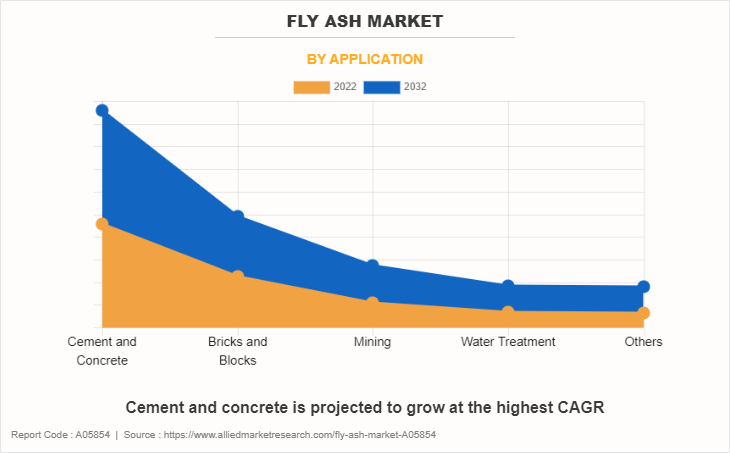 Fly Ash Market by Application