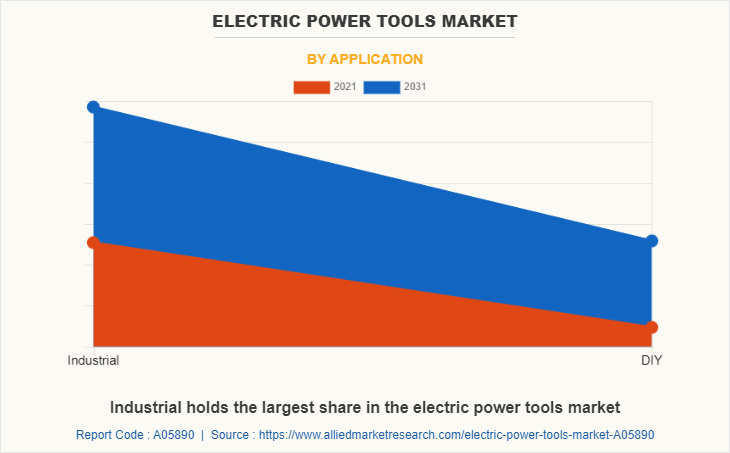 Electric Power Tools Market