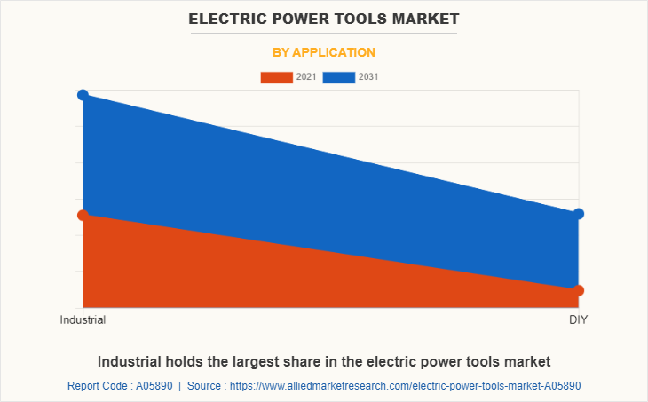 Electric Power Tools Market by Application