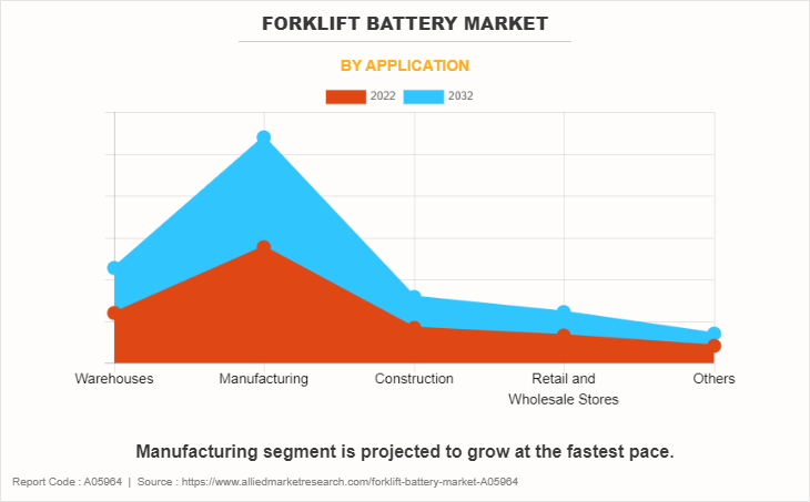 Forklift Battery Market by Application