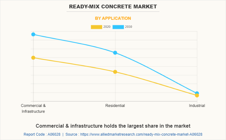 Ready-Mix Concrete Market by Application