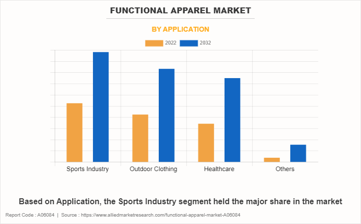 Functional Apparel Market by Application